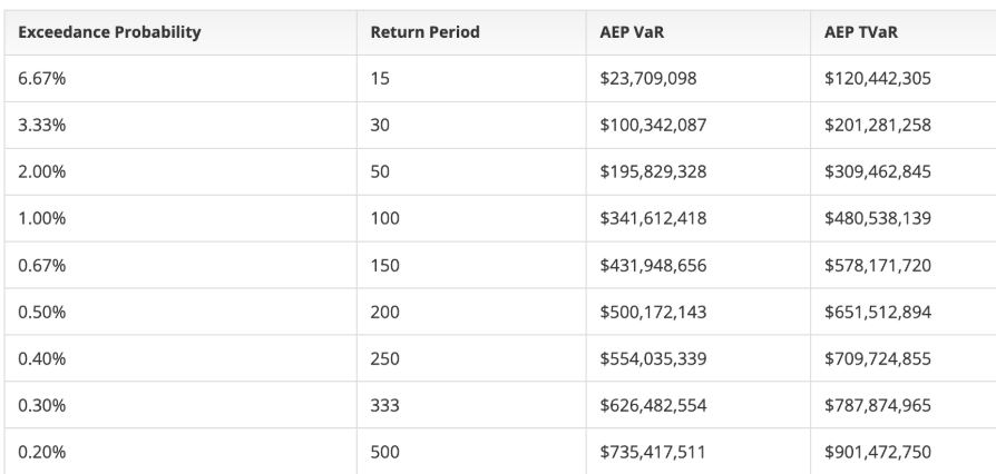Cyber Catastrophe Modeling